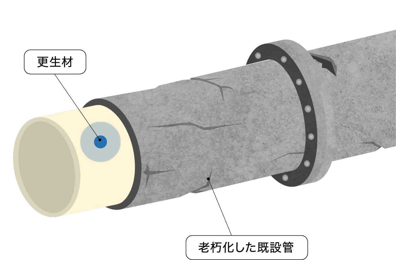(更生材)(老朽化した既設管)