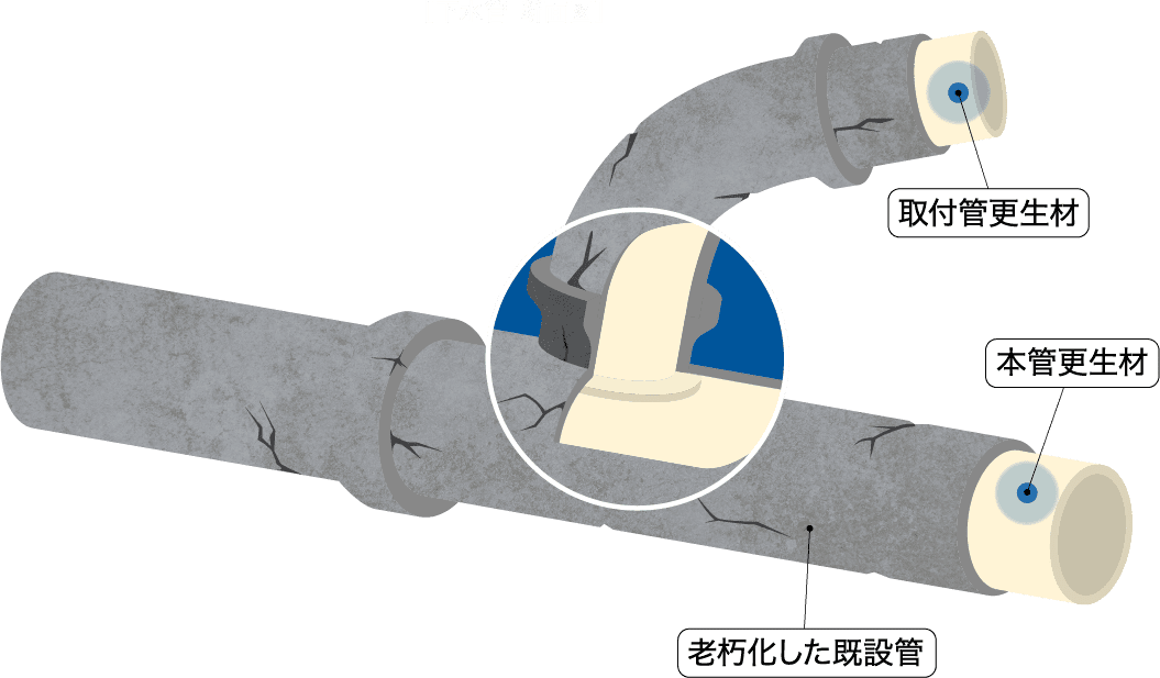 ［下水管 断面図］ 取付管更生材 老朽化した既設管 本管更生材
