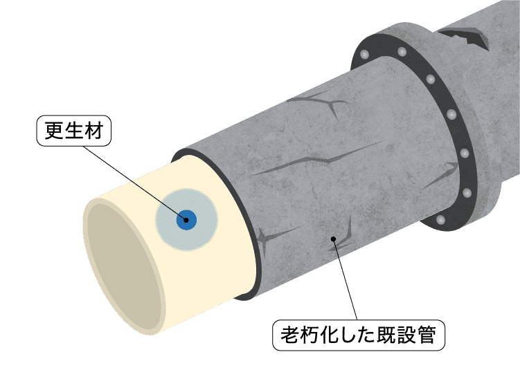 ［下水管 断面図］ 取付管更生材 老朽化した既設管 本管更生材