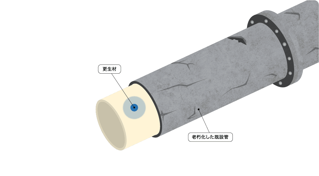 ［下水管 断面図］ 取付管更生材 老朽化した既設管 本管更生材